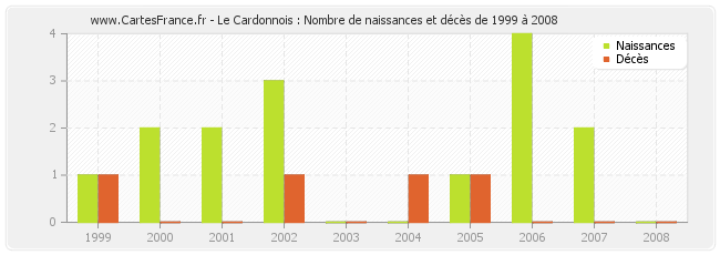 Le Cardonnois : Nombre de naissances et décès de 1999 à 2008